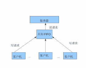 在Linux下创建FIFO文件类型