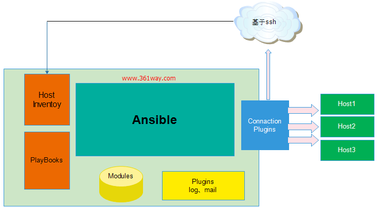 了解ansible架构与工作原理