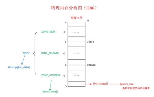 Linux用指令来释放缓存方法