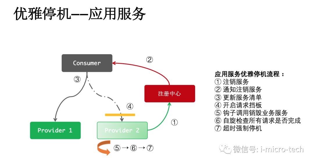 微服务架构—优雅停机方案