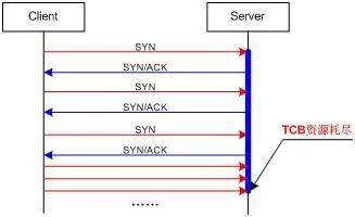 SYN如何利用TCP协议发动攻击？