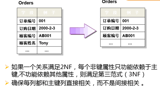 Mariadb学习总结（五）：数据库表约束及三范式