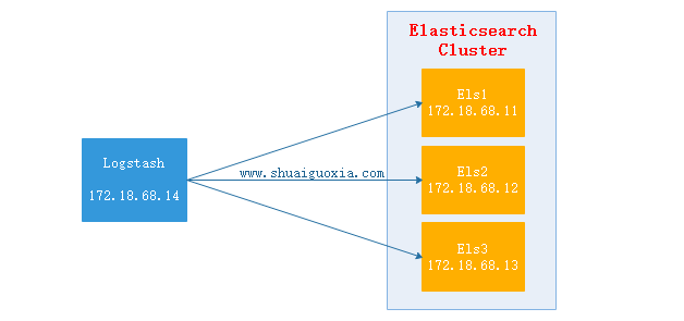 详解Elasticsearch的基友Logstash