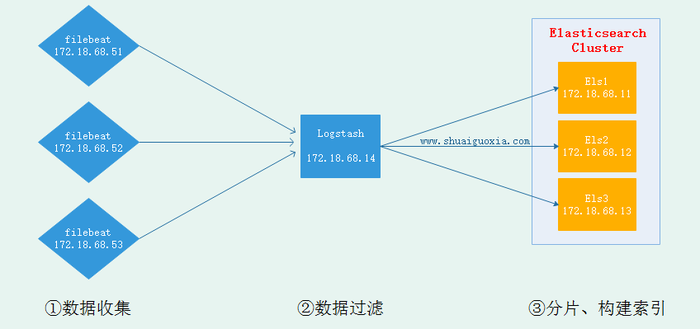 详解Elasticsearch的基友Logstash