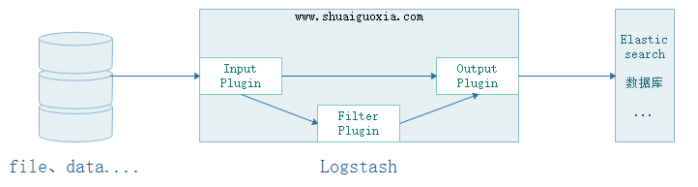 详解Elasticsearch的基友Logstash